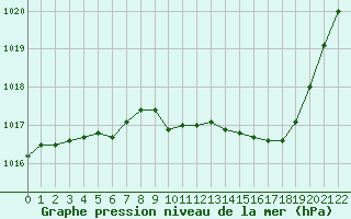 Courbe de la pression atmosphrique pour Besanon (25)