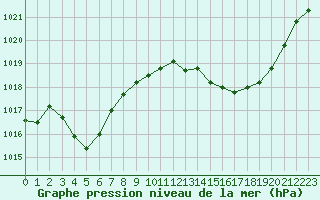 Courbe de la pression atmosphrique pour Albi (81)