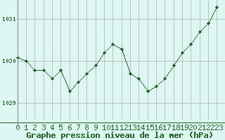 Courbe de la pression atmosphrique pour Blois (41)