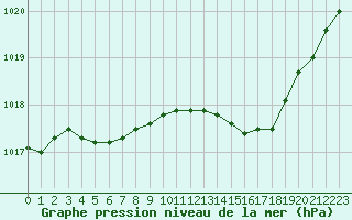 Courbe de la pression atmosphrique pour Avord (18)