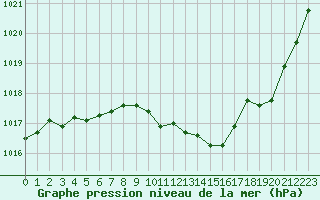 Courbe de la pression atmosphrique pour Ble / Mulhouse (68)