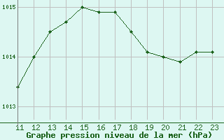 Courbe de la pression atmosphrique pour Fameck (57)