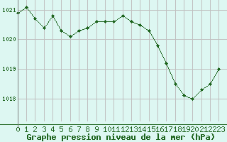 Courbe de la pression atmosphrique pour Montauban (82)