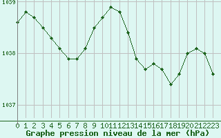 Courbe de la pression atmosphrique pour Lannion (22)