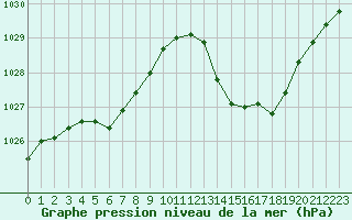 Courbe de la pression atmosphrique pour Vias (34)