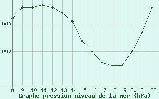 Courbe de la pression atmosphrique pour Doissat (24)