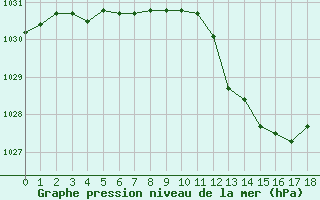 Courbe de la pression atmosphrique pour Fiscaglia Migliarino (It)