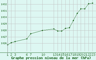 Courbe de la pression atmosphrique pour Saint-Haon (43)