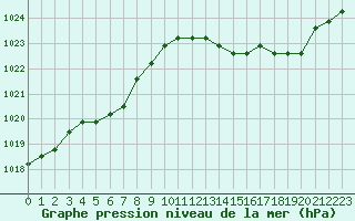 Courbe de la pression atmosphrique pour Agde (34)