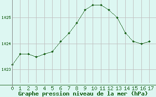 Courbe de la pression atmosphrique pour Remich (Lu)