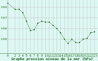 Courbe de la pression atmosphrique pour Les Pennes-Mirabeau (13)