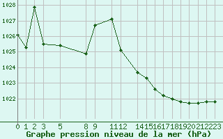 Courbe de la pression atmosphrique pour Sandillon (45)