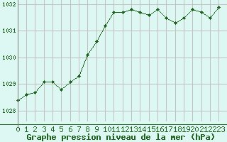 Courbe de la pression atmosphrique pour Corsept (44)