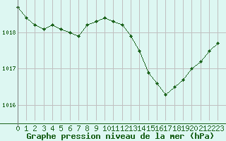 Courbe de la pression atmosphrique pour Lussat (23)