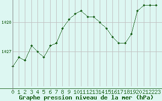 Courbe de la pression atmosphrique pour Roissy (95)