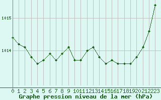 Courbe de la pression atmosphrique pour Sainte-Ouenne (79)