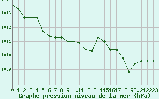 Courbe de la pression atmosphrique pour Boulogne (62)