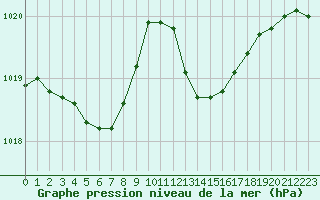 Courbe de la pression atmosphrique pour Saint-Nazaire (44)