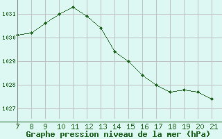 Courbe de la pression atmosphrique pour Doissat (24)