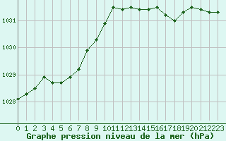 Courbe de la pression atmosphrique pour Saint-Brevin (44)
