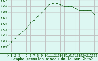 Courbe de la pression atmosphrique pour Boulaide (Lux)