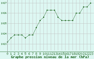 Courbe de la pression atmosphrique pour Agde (34)