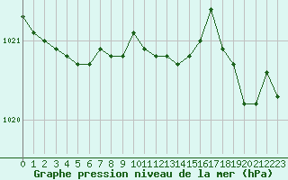 Courbe de la pression atmosphrique pour Lannion (22)