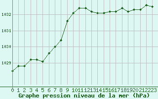 Courbe de la pression atmosphrique pour Saint-Ciers-sur-Gironde (33)