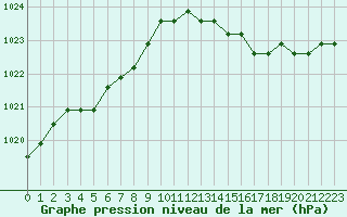 Courbe de la pression atmosphrique pour Avila - La Colilla (Esp)