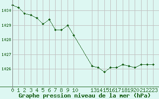 Courbe de la pression atmosphrique pour Colmar-Ouest (68)