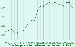 Courbe de la pression atmosphrique pour Saint-Michel-Mont-Mercure (85)