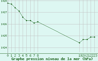 Courbe de la pression atmosphrique pour Marseille - Saint-Loup (13)