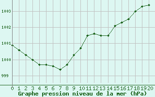 Courbe de la pression atmosphrique pour Bonnecombe - Les Salces (48)