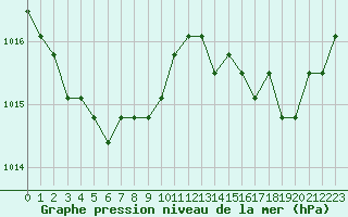 Courbe de la pression atmosphrique pour Croisette (62)