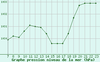 Courbe de la pression atmosphrique pour Colmar-Ouest (68)