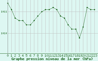 Courbe de la pression atmosphrique pour Six-Fours (83)