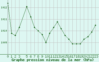 Courbe de la pression atmosphrique pour Marignane (13)