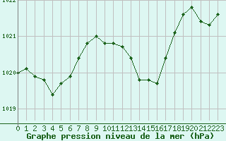 Courbe de la pression atmosphrique pour Lignerolles (03)