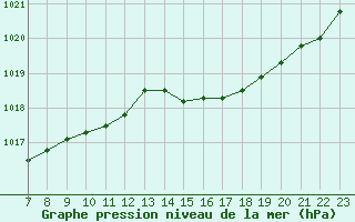 Courbe de la pression atmosphrique pour Valence d