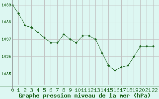 Courbe de la pression atmosphrique pour Christnach (Lu)