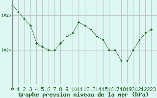 Courbe de la pression atmosphrique pour Cap de la Hague (50)