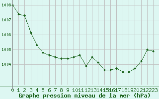 Courbe de la pression atmosphrique pour Le Luc - Cannet des Maures (83)