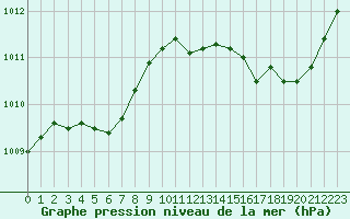 Courbe de la pression atmosphrique pour Bziers Cap d