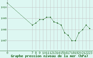 Courbe de la pression atmosphrique pour San Chierlo (It)