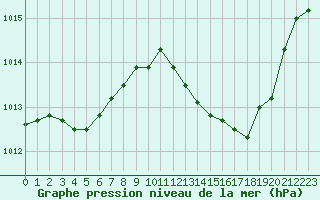 Courbe de la pression atmosphrique pour Rochegude (26)