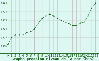 Courbe de la pression atmosphrique pour Bziers Cap d