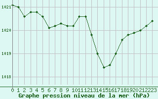 Courbe de la pression atmosphrique pour Biarritz (64)