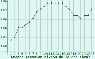 Courbe de la pression atmosphrique pour Liefrange (Lu)