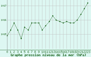 Courbe de la pression atmosphrique pour Montauban (82)