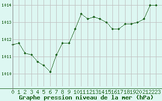 Courbe de la pression atmosphrique pour Dole-Tavaux (39)